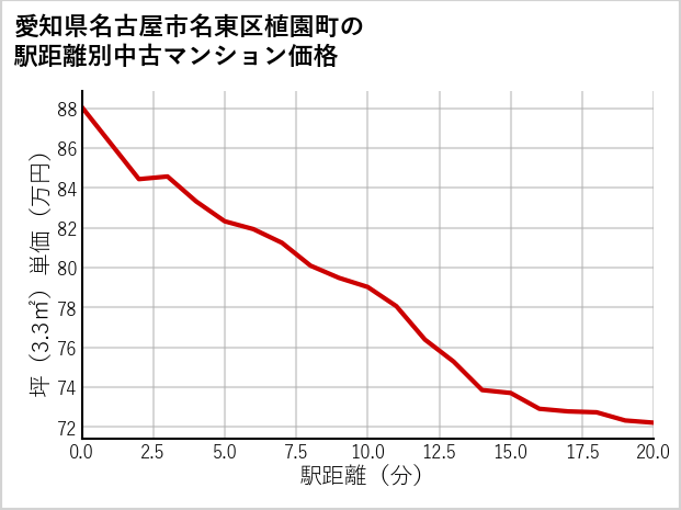 愛知県名古屋市名東区植園町の徒歩距離別の中古マンション坪単価