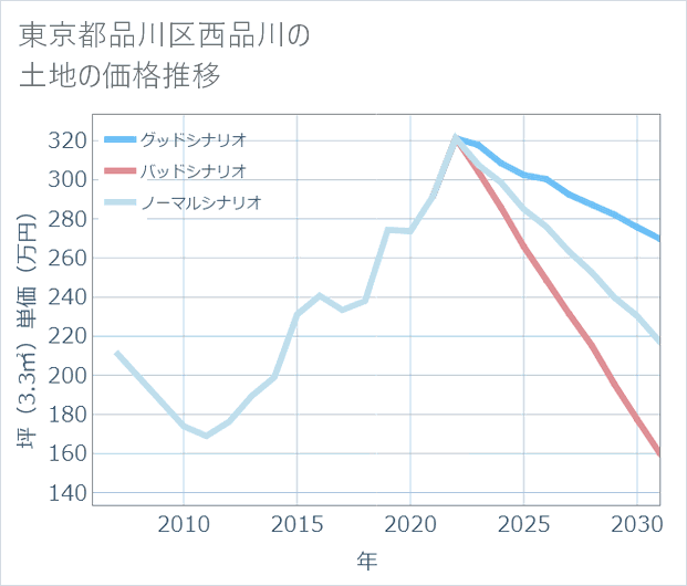東京都品川区西品川の土地価格推移