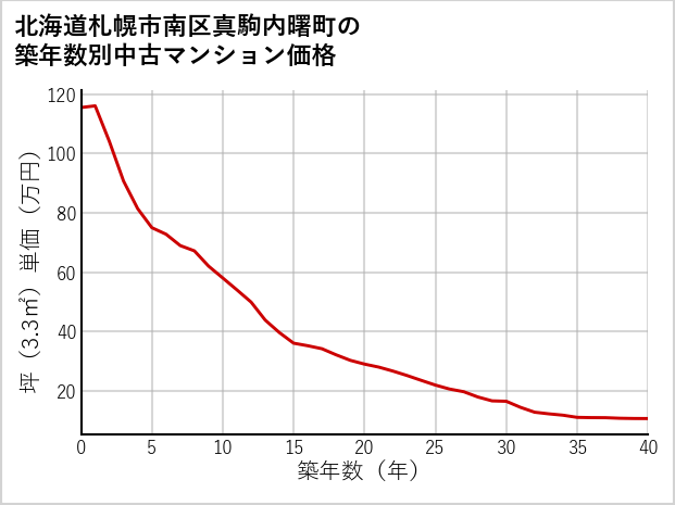 北海道札幌市南区真駒内曙町の築年数別の中古マンション坪単価