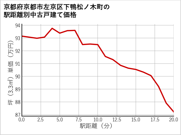 京都府京都市左京区下鴨松ノ木町の徒歩距離別の中古戸建て坪単価