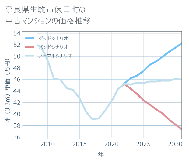 奈良県生駒市俵口町の中古マンション価格推移