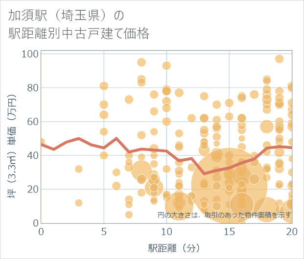 加須駅(埼玉県)の徒歩距離別の中古戸建て坪単価
