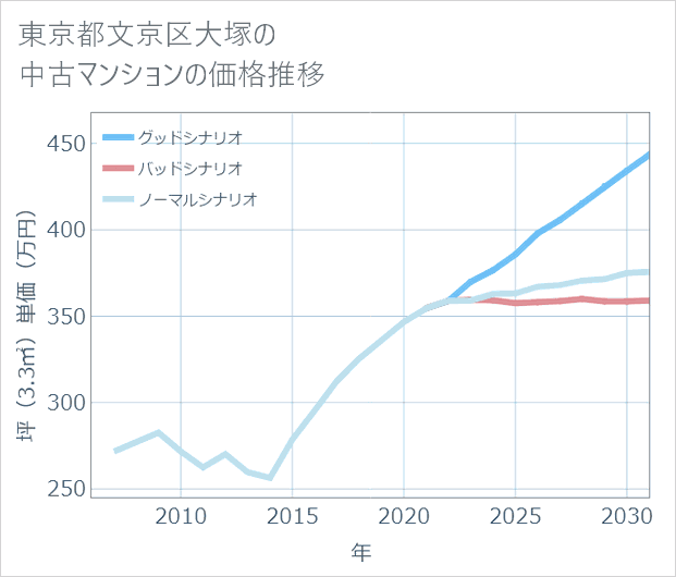 東京都文京区大塚の中古マンション価格推移