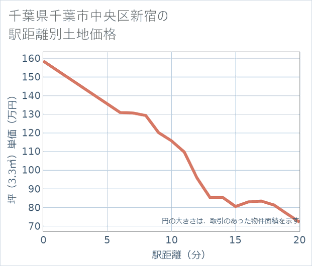 千葉県千葉市中央区新宿の徒歩距離別の土地坪単価