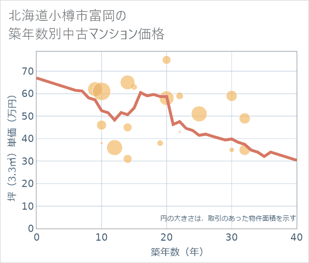 北海道小樽市富岡の築年数別の中古マンション坪単価