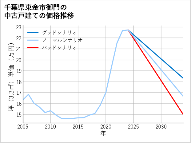 千葉県東金市御門の中古戸建て価格推移