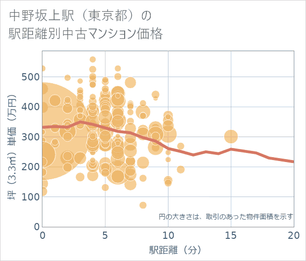 中野坂上駅(東京都)の徒歩距離別の中古マンション坪単価