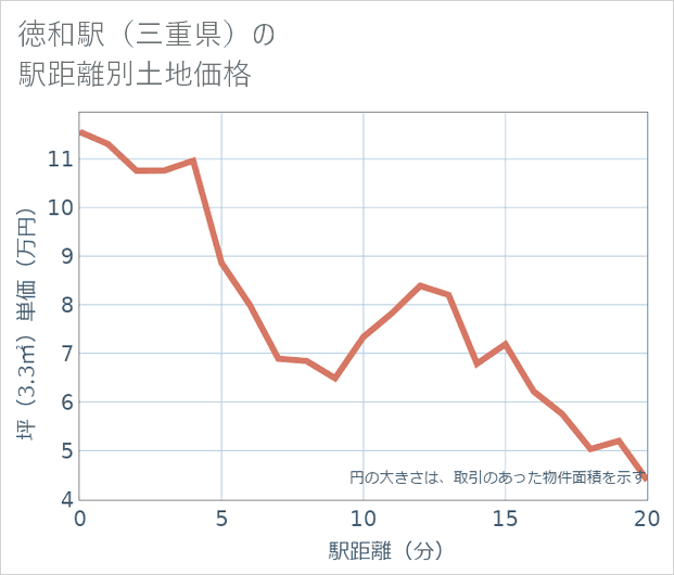 徳和駅(三重県)の徒歩距離別の土地坪単価
