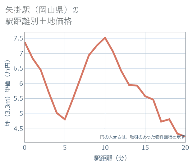 矢掛駅(岡山県)の徒歩距離別の土地坪単価