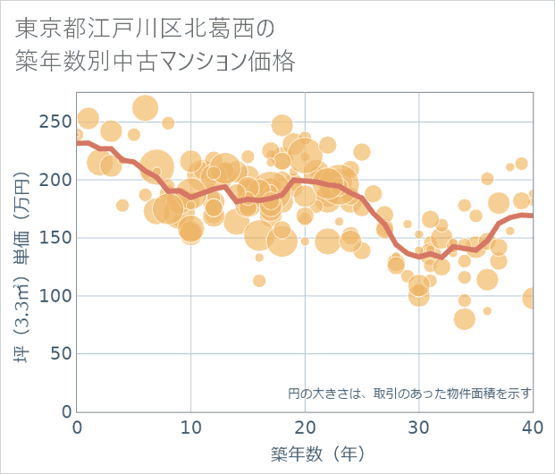 東京都江戸川区北葛西の築年数別の中古マンション坪単価