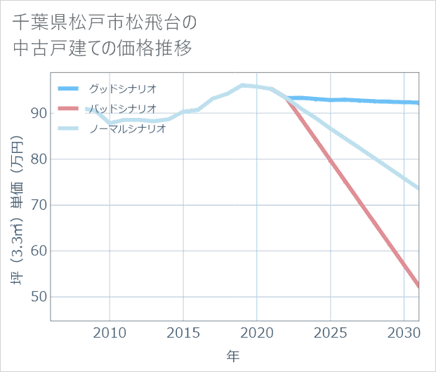 千葉県松戸市松飛台の中古戸建て価格推移