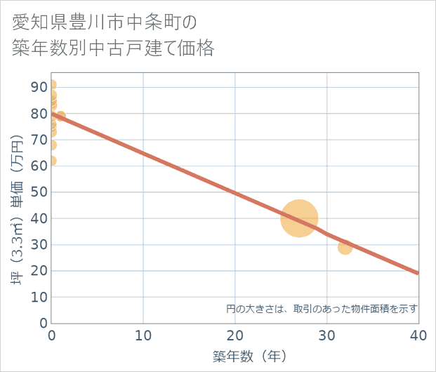 愛知県豊川市中条町の築年数別の中古戸建て坪単価