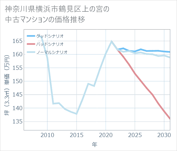 神奈川県横浜市鶴見区上の宮の中古マンション価格推移