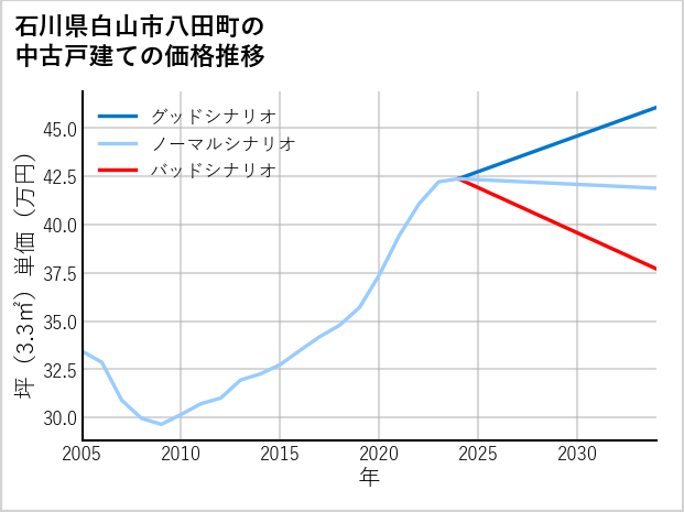 石川県白山市八田町の中古戸建て価格推移