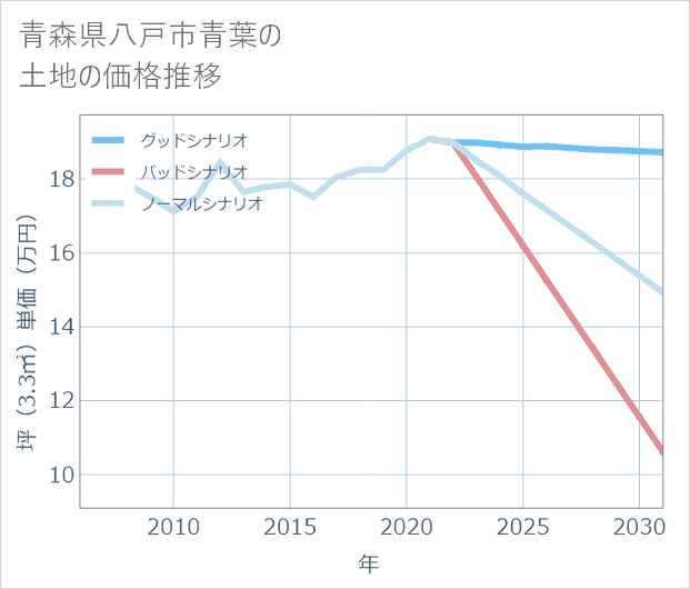 青森県八戸市青葉の土地価格推移