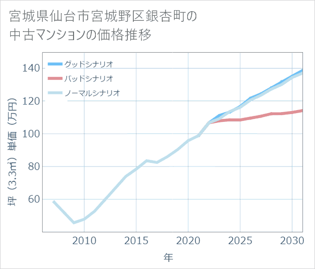 宮城県仙台市宮城野区銀杏町の中古マンション価格推移