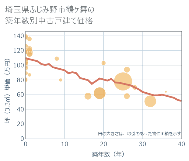 埼玉県ふじみ野市鶴ケ舞の築年数別の中古戸建て坪単価