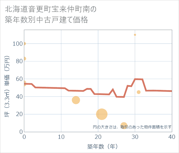 北海道音更町宝来仲町南の築年数別の中古戸建て坪単価