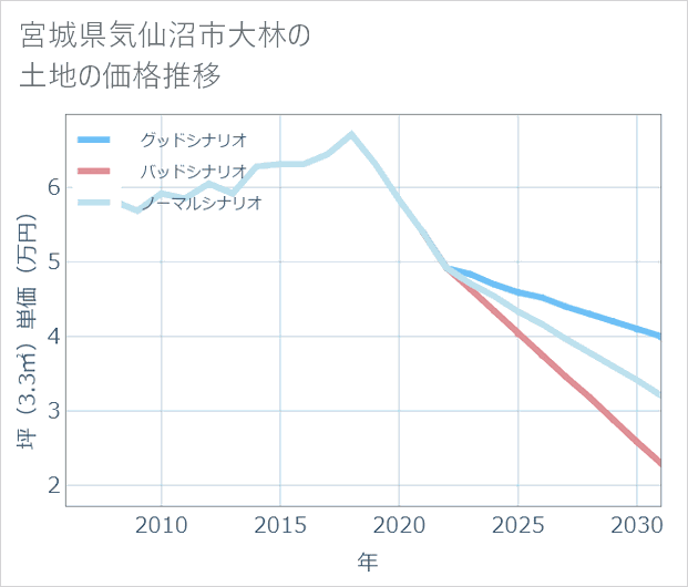宮城県気仙沼市大林の土地価格推移