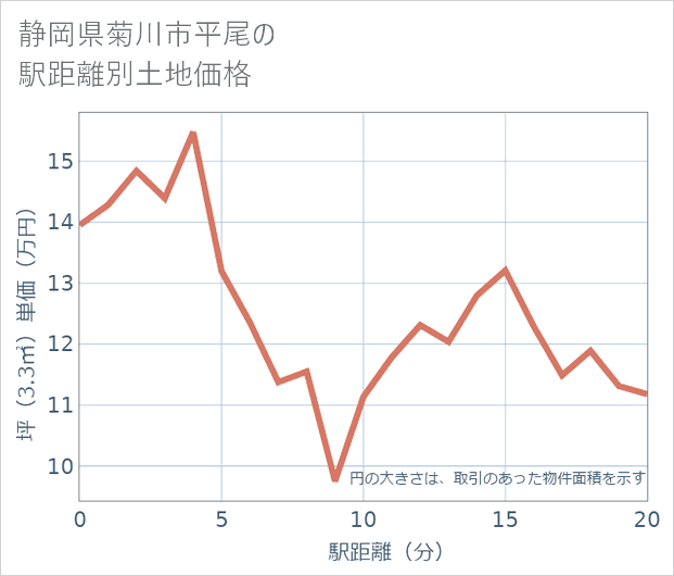 静岡県菊川市平尾の徒歩距離別の土地坪単価