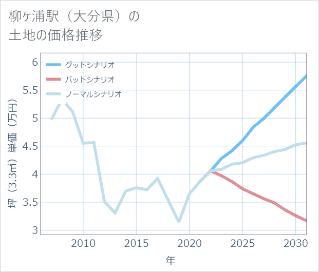 柳ケ浦駅(大分県)の土地価格推移