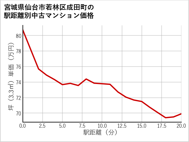 宮城県仙台市若林区成田町の徒歩距離別の中古マンション坪単価