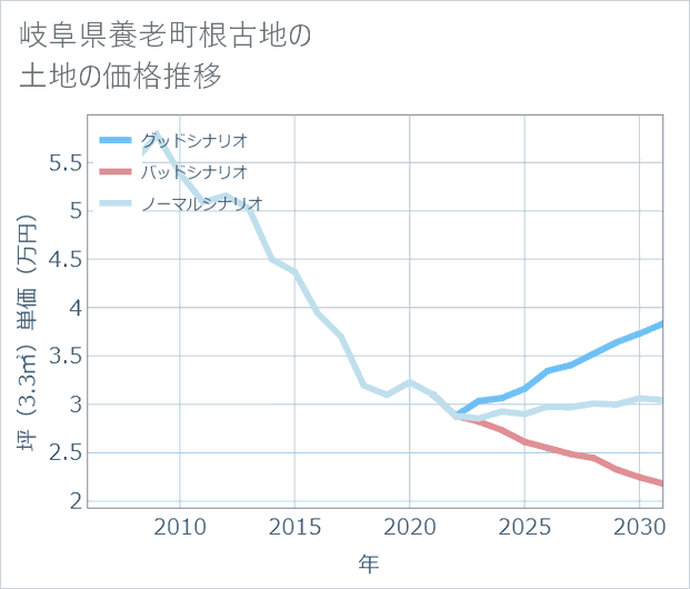 岐阜県養老町根古地の土地価格推移