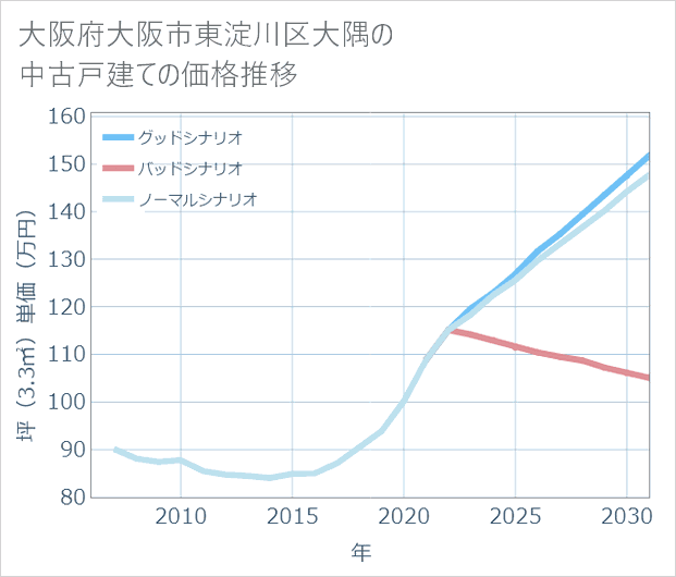 大阪府大阪市東淀川区大隅の中古戸建て価格推移