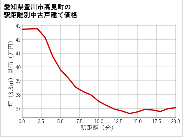 愛知県豊川市高見町の徒歩距離別の中古戸建て坪単価