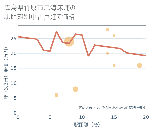 広島県竹原市忠海床浦の徒歩距離別の中古戸建て坪単価