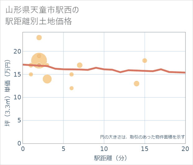 山形県天童市駅西の徒歩距離別の土地坪単価