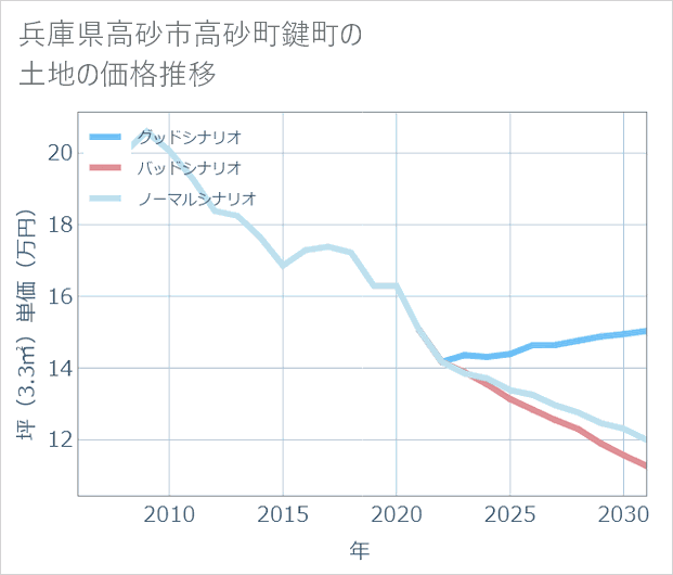 兵庫県高砂市高砂町鍵町の土地価格推移