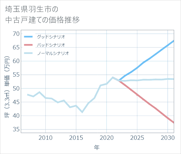 埼玉県羽生市の中古戸建て価格推移
