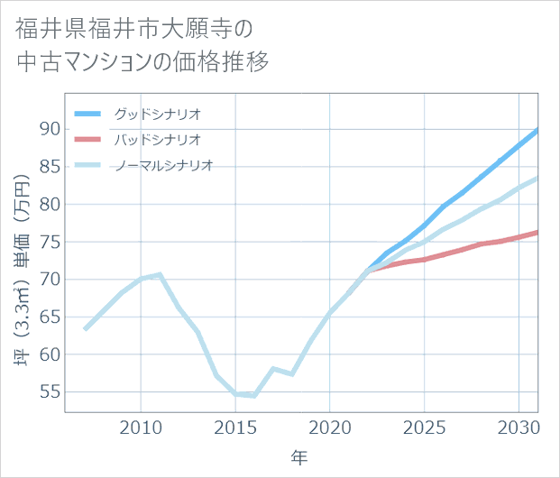 福井県福井市大願寺の中古マンション価格推移