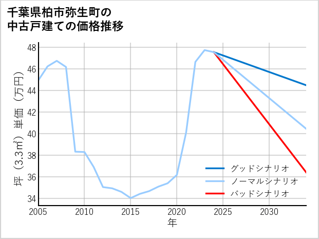 千葉県柏市弥生町の中古戸建て価格推移