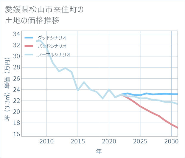 愛媛県松山市来住町の土地価格推移