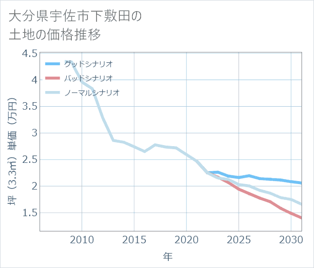 大分県宇佐市下敷田の土地価格推移