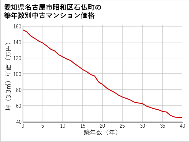 愛知県名古屋市昭和区石仏町の築年数別の中古マンション坪単価