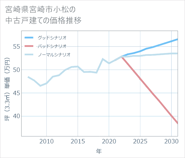 宮崎県宮崎市小松の中古戸建て価格推移