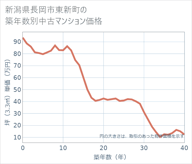 新潟県長岡市東新町の築年数別の中古マンション坪単価