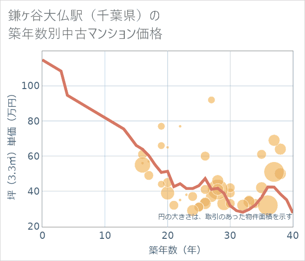鎌ケ谷大仏駅(千葉県)の築年数別の中古マンション坪単価