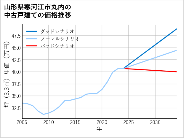 山形県寒河江市丸内の中古戸建て価格推移