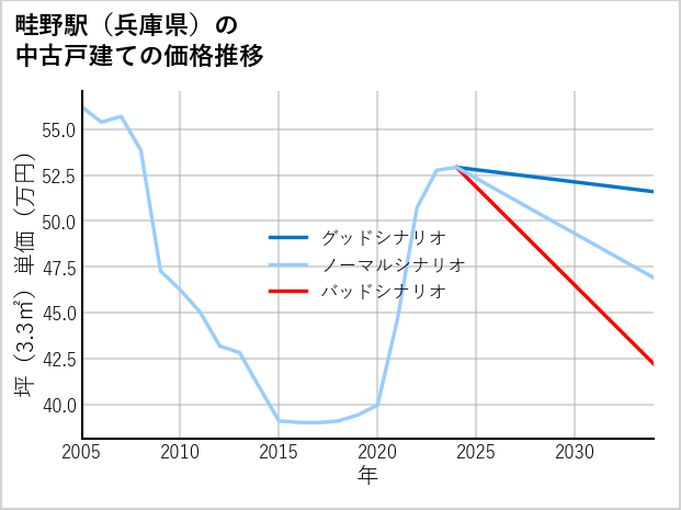 畦野駅（兵庫県）の中古戸建て価格推移