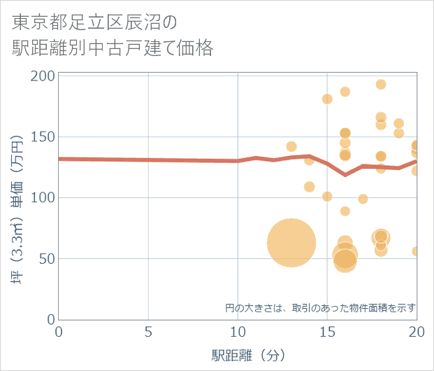東京都足立区辰沼の徒歩距離別の中古戸建て坪単価