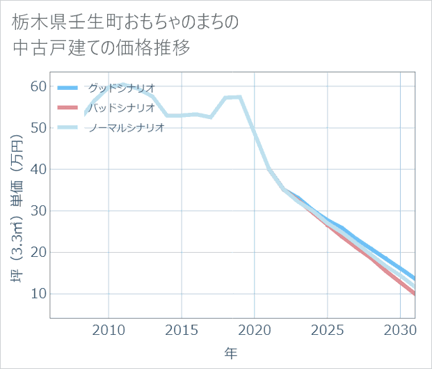 栃木県壬生町おもちゃのまちの中古戸建て価格推移