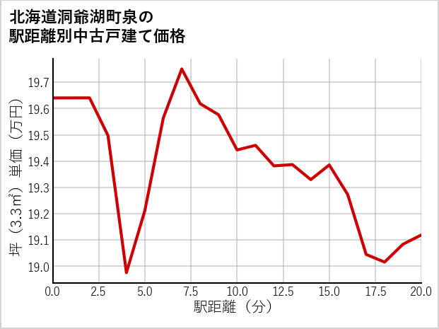 北海道洞爺湖町泉の徒歩距離別の中古戸建て坪単価