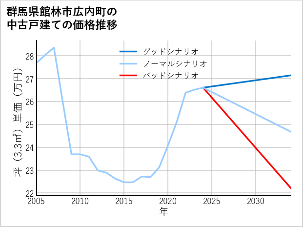 群馬県館林市広内町の中古戸建て価格推移