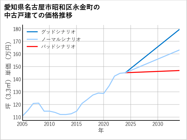 愛知県名古屋市昭和区永金町の中古戸建て価格推移