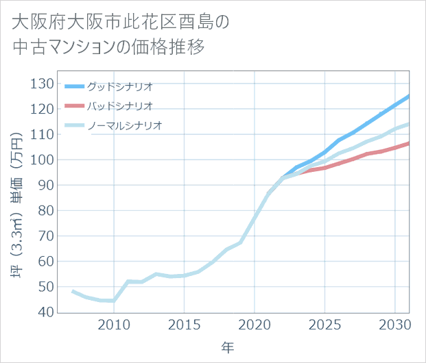大阪府大阪市此花区酉島の中古マンション価格推移