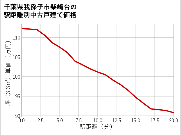 千葉県我孫子市柴崎台の徒歩距離別の中古戸建て坪単価